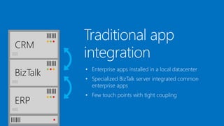 Traditional app
integration
• Enterprise apps installed in a local datacenter
• Specialized BizTalk server integrated common
enterprise apps
• Few touch points with tight coupling
 