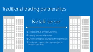Traditional trading partnerships
BizTalk server
Fixed set of B2B protocols/schemas
Lengthy partner onboarding
Crossing enterprise boundaries through firewalls
Hard to do resource planning to adjust for
seasonal demands
 