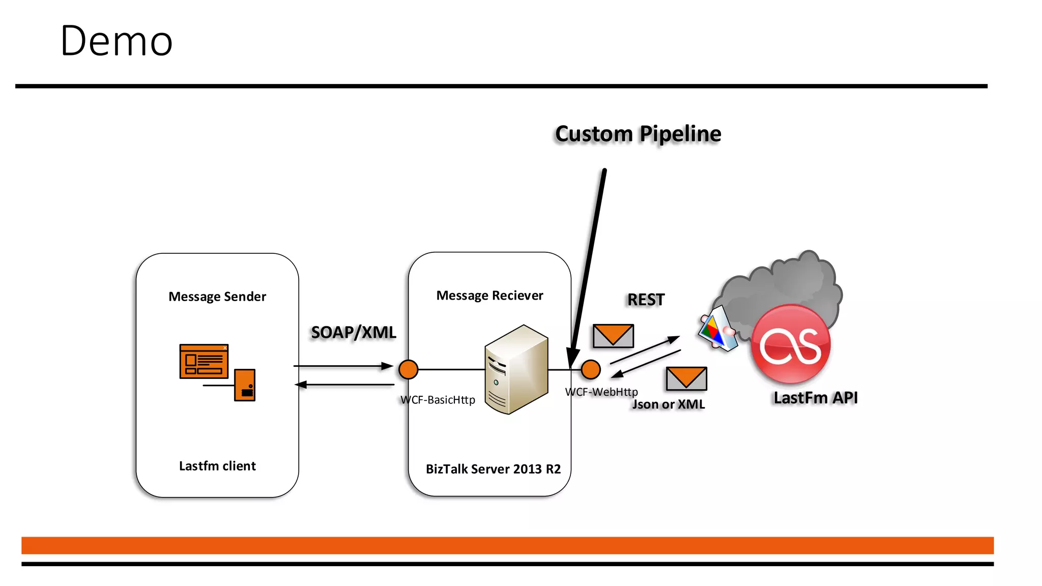 Demo
Message Sender
Lastfm client BizTalk Server 2013 R2
Message Reciever
WCF-BasicHttp
WCF-WebHttp
REST
SOAP/XML
Json or XML LastFm API
Custom Pipeline
 