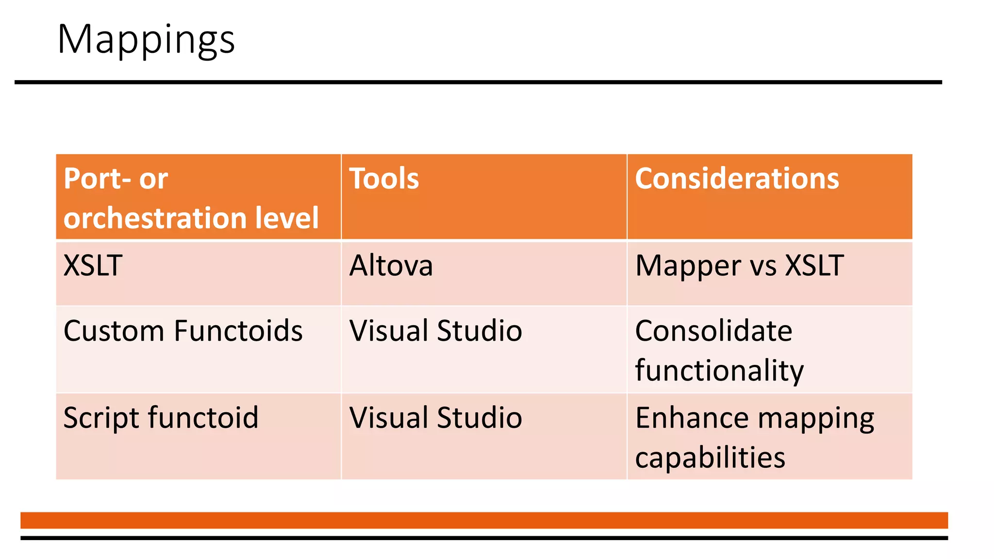Mappings
Port- or
orchestration level
Tools Considerations
XSLT Altova Mapper vs XSLT
Custom Functoids Visual Studio Consolidate
functionality
Script functoid Visual Studio Enhance mapping
capabilities
 
