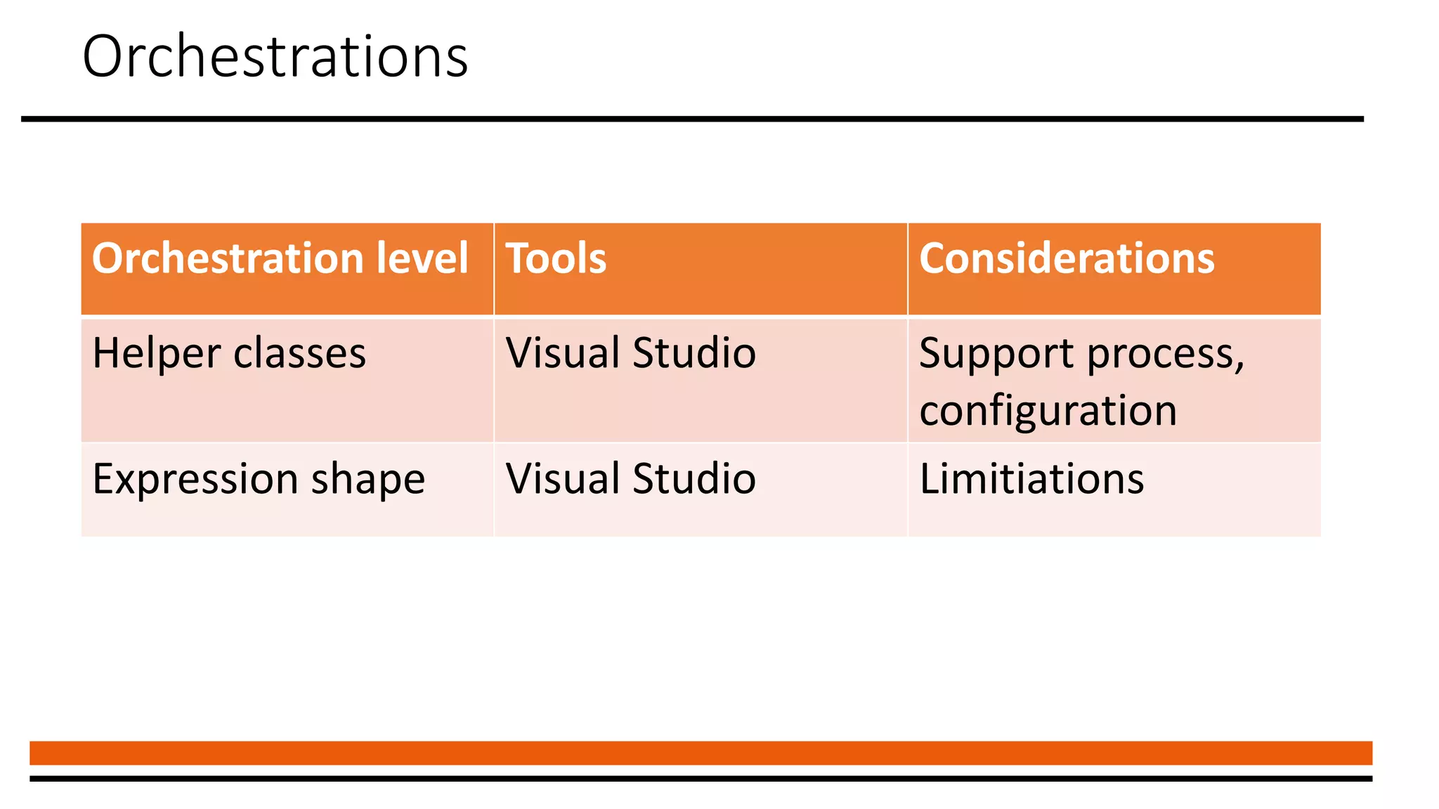 Orchestrations
Orchestration level Tools Considerations
Helper classes Visual Studio Support process,
configuration
Expression shape Visual Studio Limitiations
 