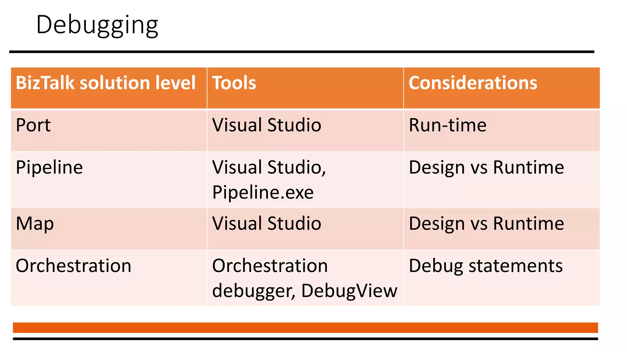Debugging
BizTalk solution level Tools Considerations
Port Visual Studio Run-time
Pipeline Visual Studio,
Pipeline.exe
Design vs Runtime
Map Visual Studio Design vs Runtime
Orchestration Orchestration
debugger, DebugView
Debug statements
 