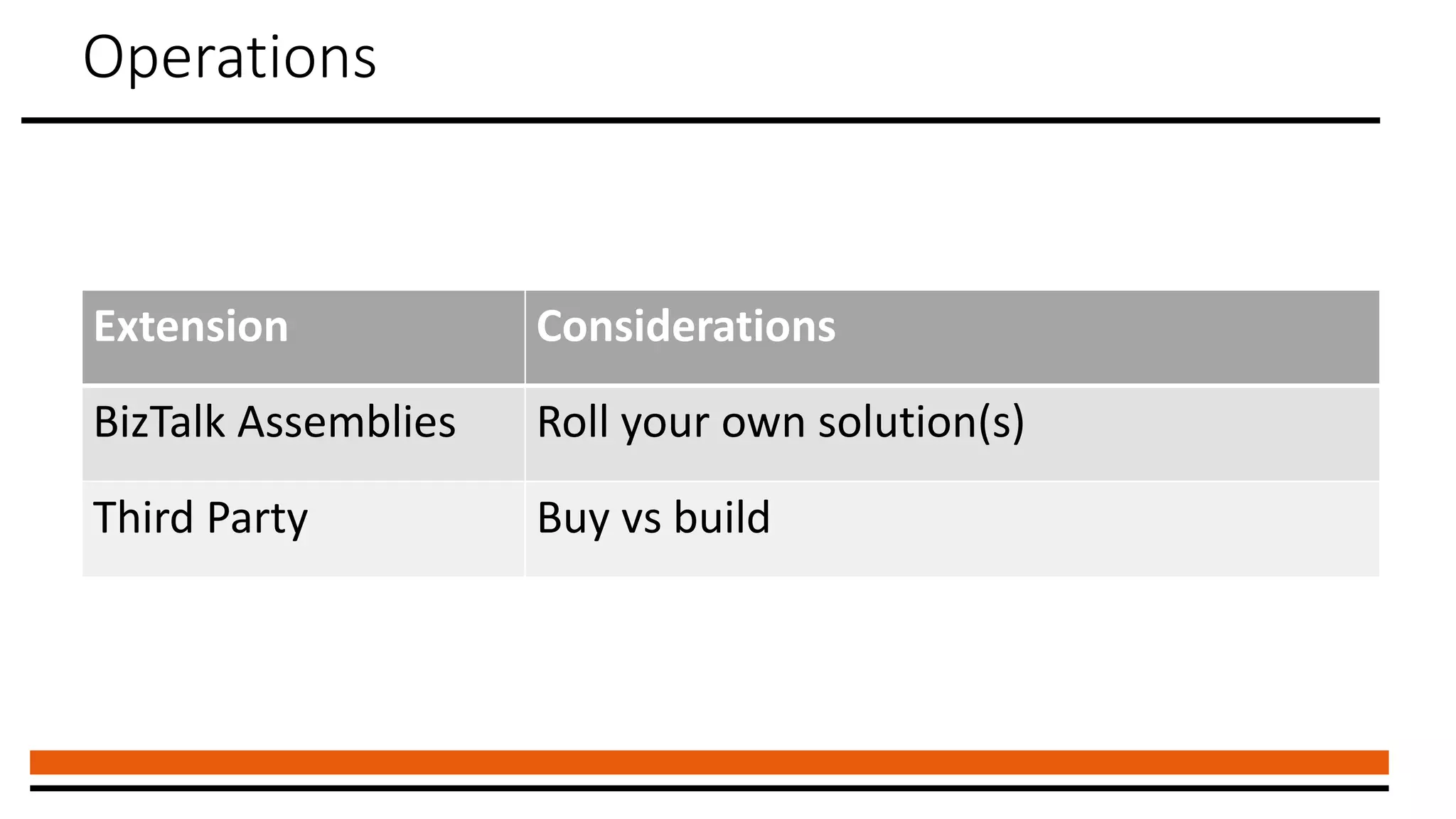 Operations
Extension Considerations
BizTalk Assemblies Roll your own solution(s)
Third Party Buy vs build
 