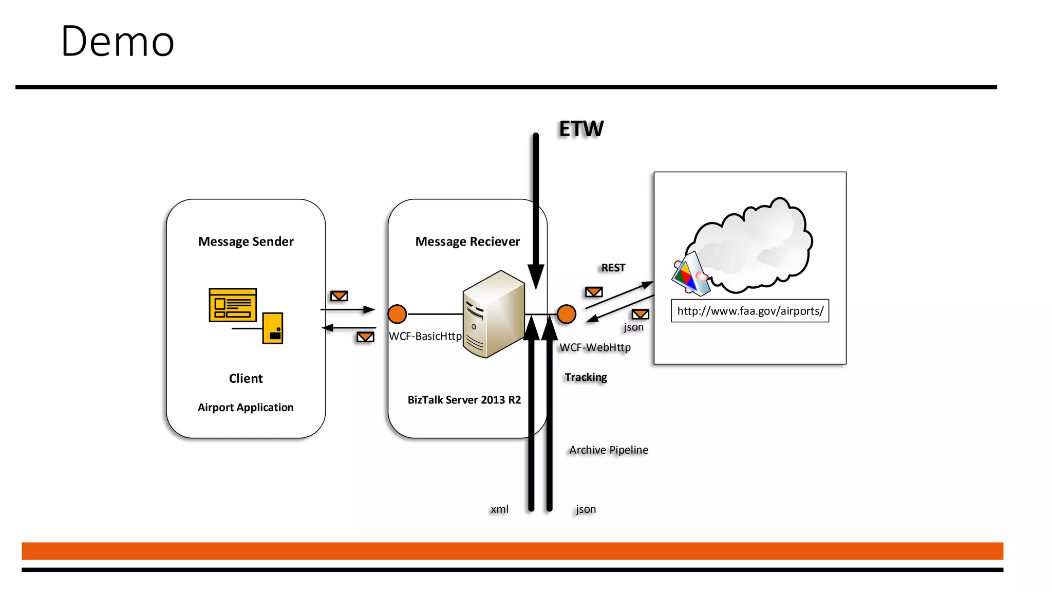 Demo
Client
Message Sender
Airport Application
BizTalk Server 2013 R2
Message Reciever
WCF-BasicHttp
WCF-WebHttp
http://www.faa.gov/airports/
REST
json
jsonxml
Archive Pipeline
ETW
Tracking
 