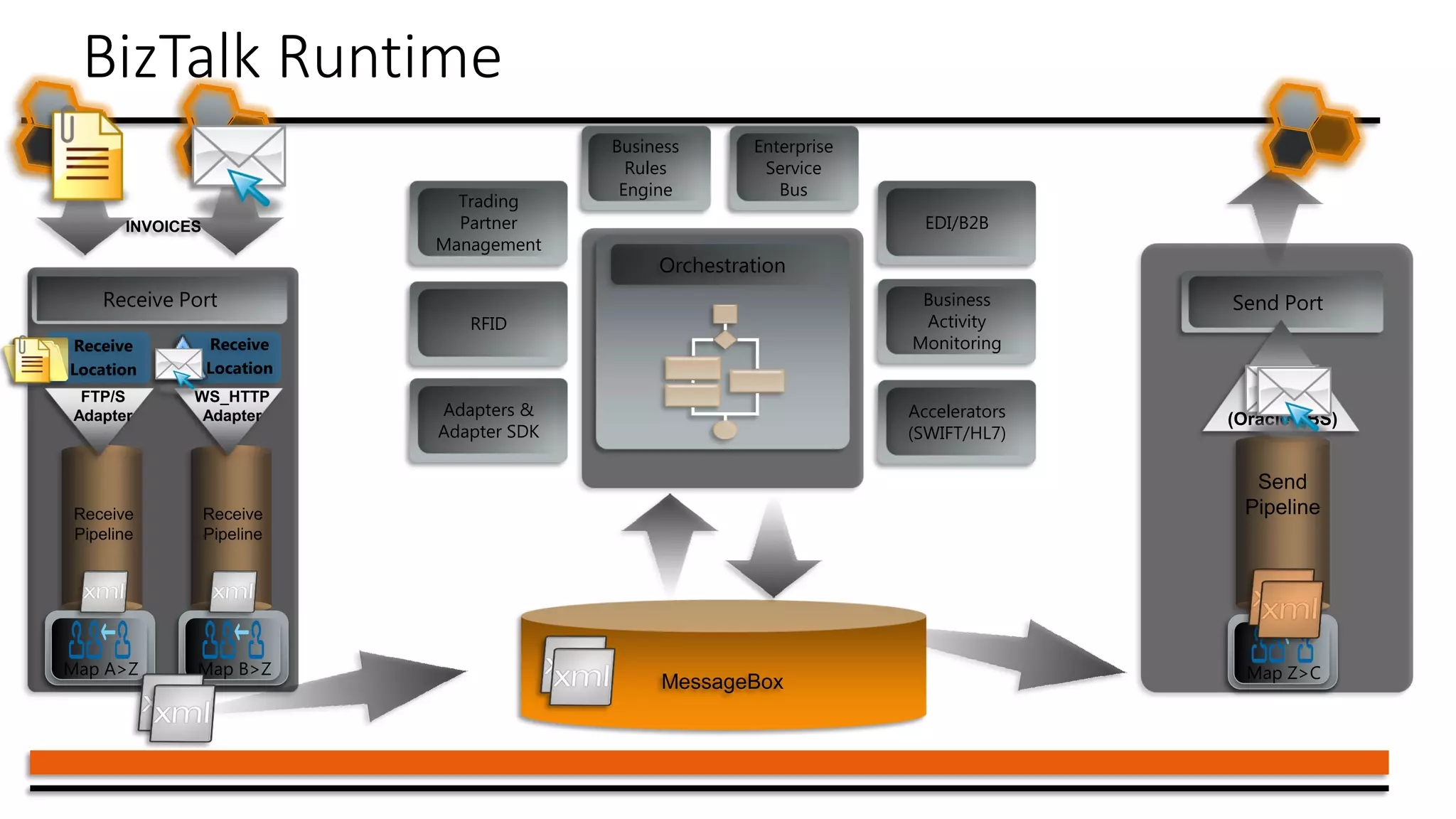 BizTalk Runtime
Receive Port
Business
Rules
Engine
Orchestration
Receive
Location
Receive
Location
Map A>Z Map B>Z
Send Port
Map Z>C
Trading
Partner
Management
RFID
EDI/B2B
Adapters &
Adapter SDK
Business
Activity
Monitoring
Accelerators
(SWIFT/HL7)
Enterprise
Service
Bus
 