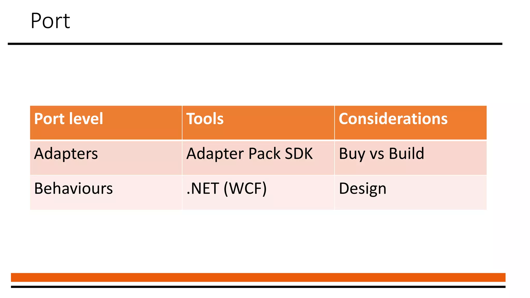 Port
Port level Tools Considerations
Adapters Adapter Pack SDK Buy vs Build
Behaviours .NET (WCF) Design
 