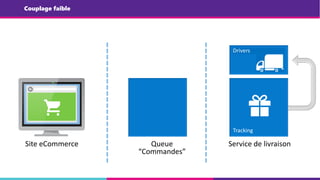 Site eCommerce Service de livraisonQueue
“Commandes”
Couplage faible
 