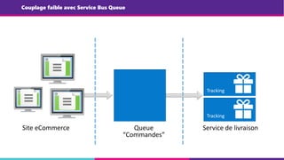 Site eCommerce Queue
“Commandes”
Service de livraison
Couplage faible avec Service Bus Queue
 
