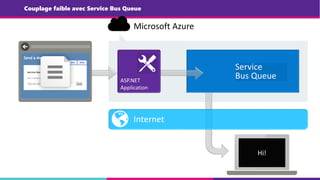 Microsoft Azure
Couplage faible avec Service Bus Queue
 