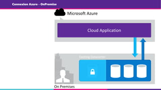 Microsoft Azure
On Premises
Connexion Azure - OnPremise
 
