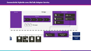 Connectivité Hybride avec BizTalk Adapter Service
 