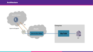 Architecture
Entreprise
BizTalkService Bus Relay
Opportunité gagnée
Ack
ERP
 