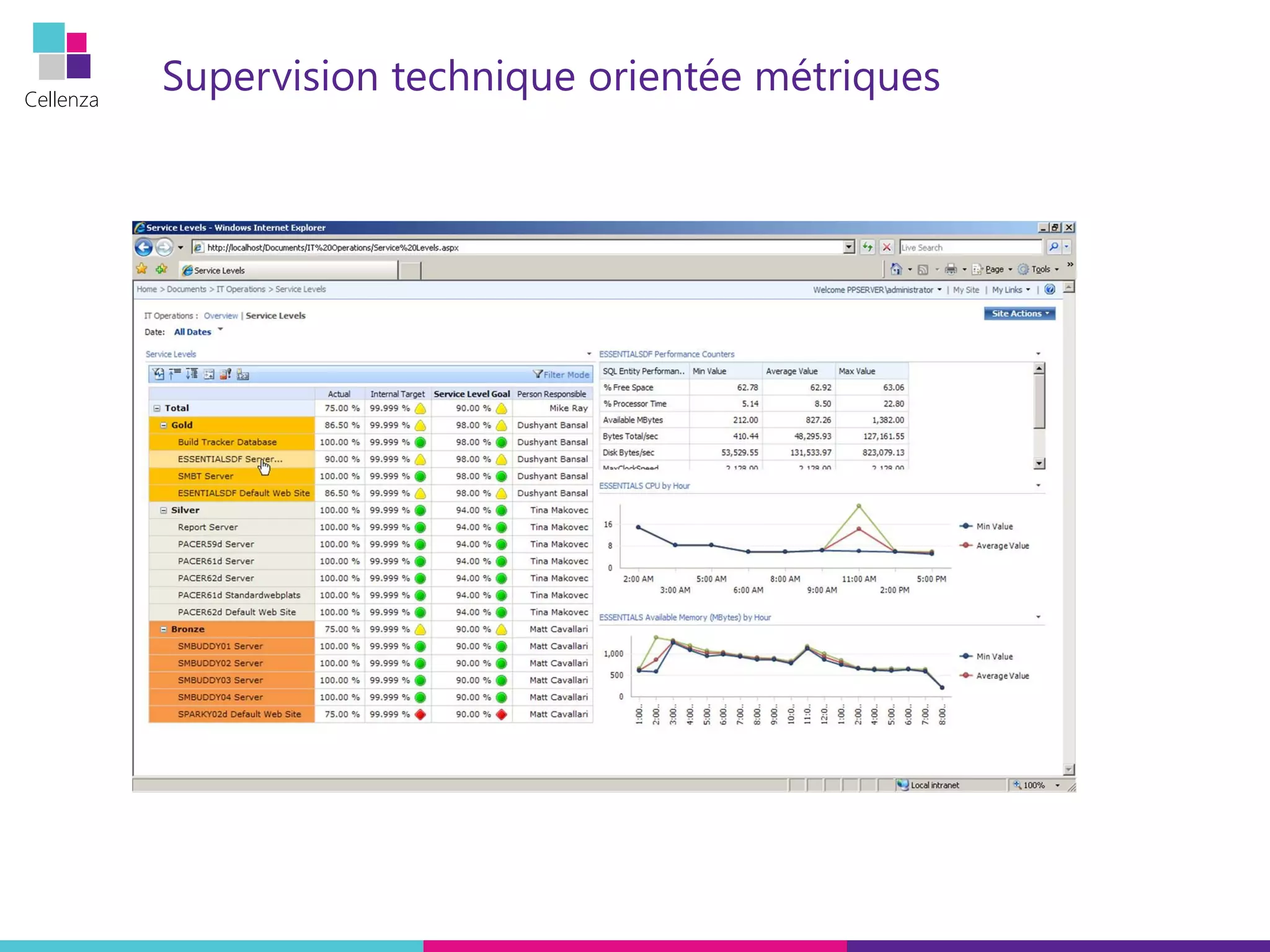 Cellenza
Supervision technique orientée métriques
 