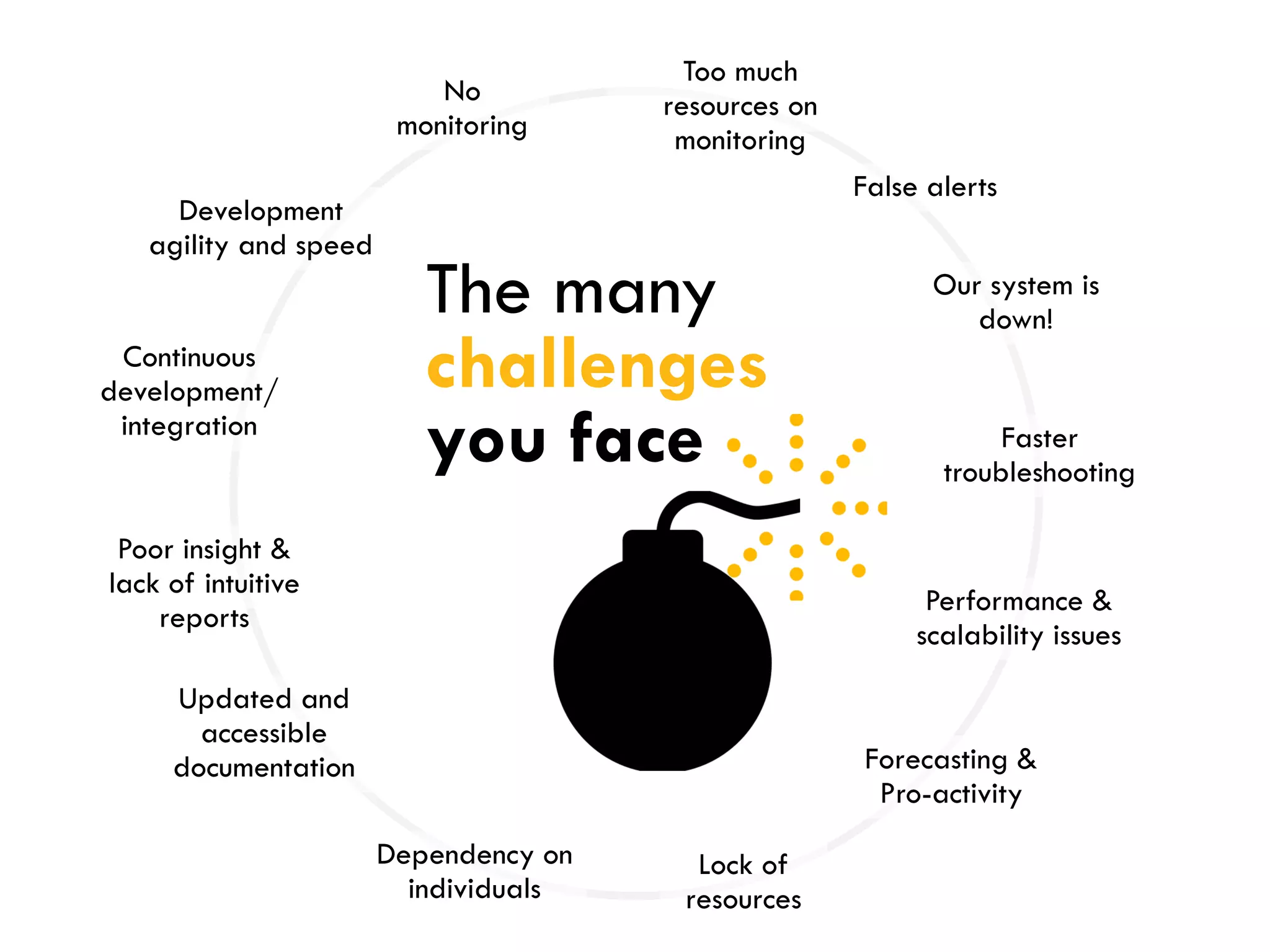 The many
challenges
you face
Too much
resources on
monitoring
False alerts
Our system is
down!
Faster
troubleshooting
Performance &
scalability issues
Forecasting &
Pro-activity
Lock of
resources
Dependency on
individuals
Updated and
accessible
documentation
Poor insight &
lack of intuitive
reports
Continuous
development/
integration
Development
agility and speed
No
monitoring
 