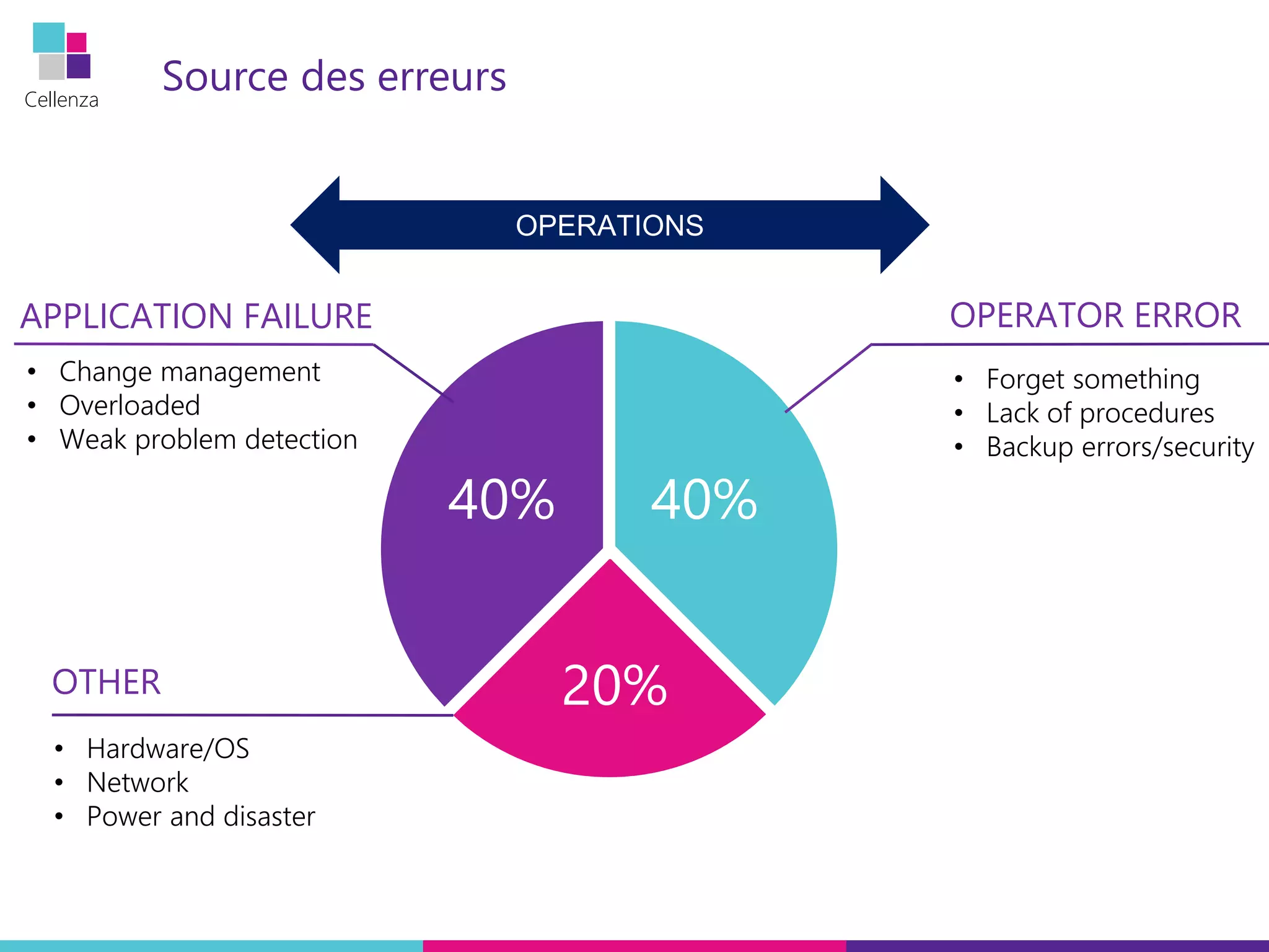 Cellenza
Source des erreurs
40%
• Change management
• Overloaded
• Weak problem detection
APPLICATION FAILURE
• Hardware/OS
• Network
• Power and disaster
20%OTHER
• Forget something
• Lack of procedures
• Backup errors/security
40%
OPERATOR ERROR
 
