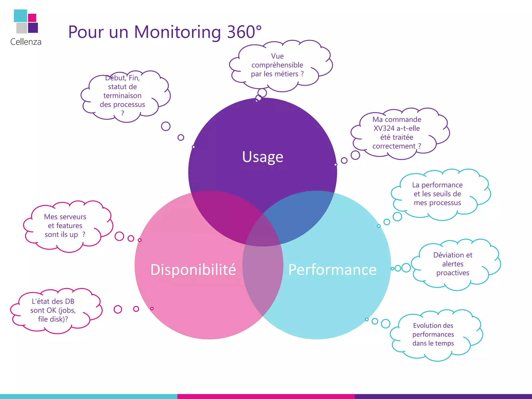 Cellenza
Pour un Monitoring 360°
Usage
PerformanceDisponibilité
Mes serveurs
et features
sont ils up ?
L’état des DB
sont OK (jobs,
file disk)?
La performance
et les seuils de
mes processus
Déviation et
alertes
proactives
Evolution des
performances
dans le temps
Début, Fin,
statut de
terminaison
des processus
?
Vue
compréhensible
par les métiers ?
Ma commande
XV324 a-t-elle
été traitée
correctement ?
 