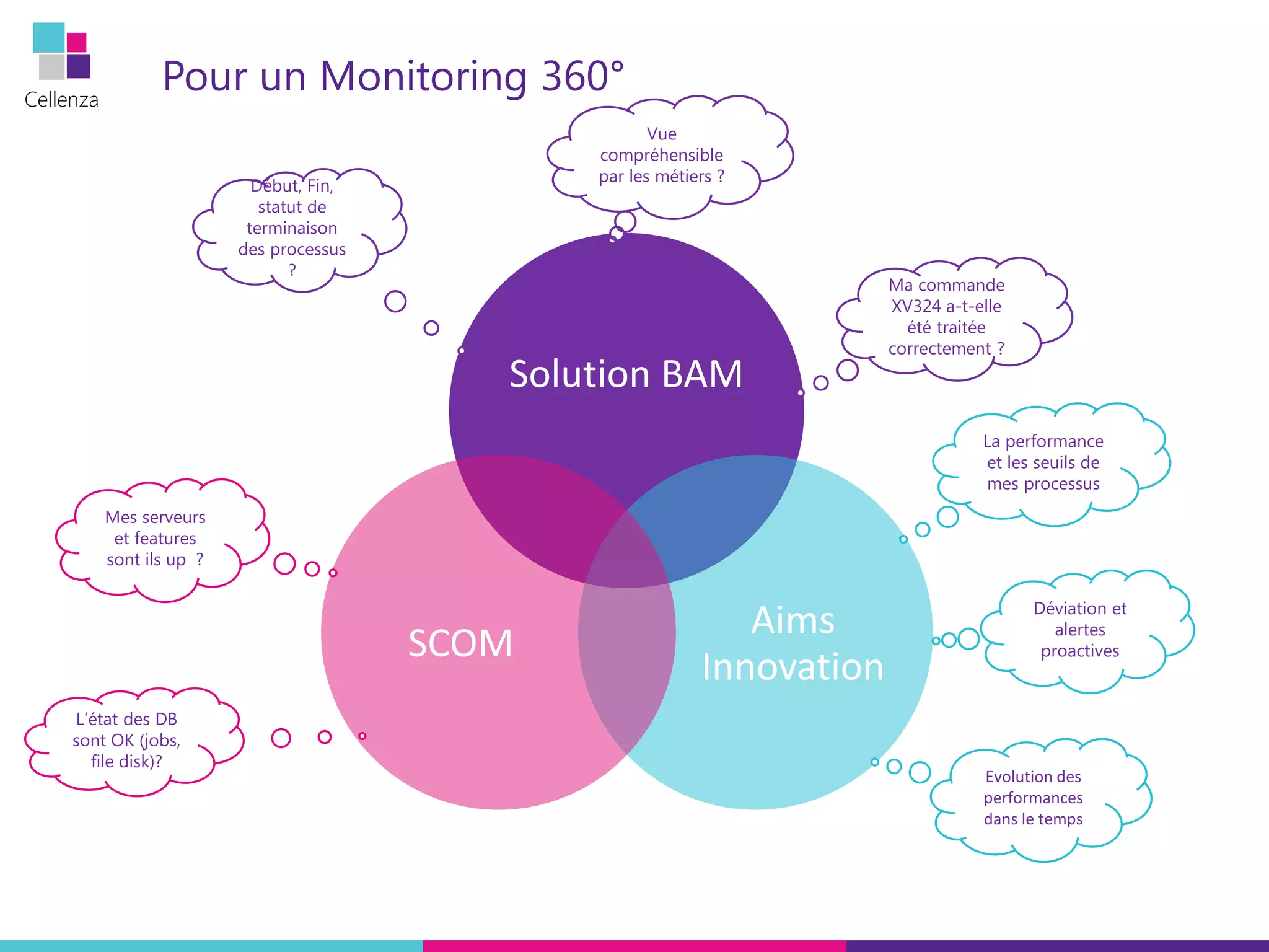 Cellenza
Pour un Monitoring 360°
Solution BAM
Aims
Innovation
SCOM
Mes serveurs
et features
sont ils up ?
L’état des DB
sont OK (jobs,
file disk)?
La performance
et les seuils de
mes processus
Déviation et
alertes
proactives
Evolution des
performances
dans le temps
Début, Fin,
statut de
terminaison
des processus
?
Vue
compréhensible
par les métiers ?
Ma commande
XV324 a-t-elle
été traitée
correctement ?
 