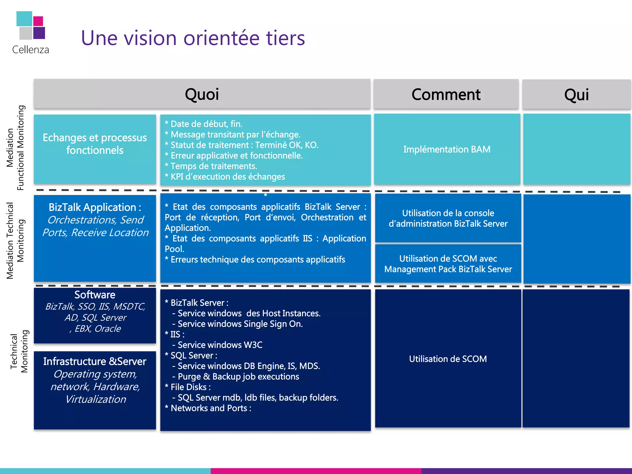 Cellenza
Une vision orientée tiers
Software
BizTalk, SSO, IIS, MSDTC,
AD, SQL Server
, EBX, Oracle
BizTalk Application :
Orchestrations, Send
Ports, Receive Location
Infrastructure &Server
Operating system,
network, Hardware,
Virtualization
Echanges et processus
fonctionnels
Mediation
FunctionalMonitoring
MediationTechnical
Monitoring
Technical
Monitoring
Quoi
* Date de début, fin.
* Message transitant par l’échange.
* Statut de traitement : Terminé OK, KO.
* Erreur applicative et fonctionnelle.
* Temps de traitements.
* KPI d’execution des échanges
*
* Etat des composants applicatifs BizTalk Server :
Port de réception, Port d’envoi, Orchestration et
Application.
* Etat des composants applicatifs IIS : Application
Pool.
* Erreurs technique des composants applicatifs
* BizTalk Server :
- Service windows des Host Instances.
- Service windows Single Sign On.
* IIS :
- Service windows W3C
* SQL Server :
- Service windows DB Engine, IS, MDS.
- Purge & Backup job executions
* File Disks :
- SQL Server mdb, ldb files, backup folders.
* Networks and Ports :
Implémentation BAM
Utilisation de SCOM avec
Management Pack BizTalk Server
Utilisation de SCOM
Utilisation de la console
d’administration BizTalk Server
Comment Qui
 
