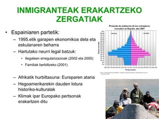 INMIGRANTEAK ERAKARTZEKO ZERGATIAK Espainiaren partetik: 1995.etik garapen ekonomikoa dela eta eskulanaren beharra Hartutako neurri legal batzuk: Ilegaleen erregularizazioak (2002 eta 2005) Familiak berbiltzeko (2001) Afrikatik hurbiltasuna: Europaren ataria Hegoamerikarekin dauden lotura historiko-kulturalak Klimak ipar Europako pertsonak erakartzen ditu 