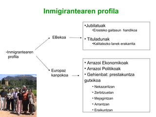 Jubilatuak Erosteko gaitasun  handikoa Tituladunak Kalitatezko lanek erakarrita Arrazoi Ekonomikoak Arrazoi Politikoak Gehienbat: prestakuntza gutxikoa Nekazaritzan Zerbitzuetan Mejagintzan Arrantzan Eraikuntzan Inmigrantearen  profila  EBekoa  Europaz kanpokoa Inmigirantearen profila 
