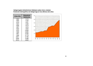 Astigarragako biztanleriaren bilakaera azken ehun urteetan
Evolución demográfica de Astigarraga en los últimos cien años

               Biztanleria    6.000
 Urtea Año
               Habitantes
   1902          1.310        5.000

   1905          1.325
   1919          1.451        4.000

   1924          1.638
   1928          1.614        3.000
   1937          1.876
   1940          1.854
                              2.000
   1970          2.836
   1986          2.985
   1991          3.236        1.000


   1996          3.178
   2001          3.796           0
                                      1902

                                             1905

                                                    1919

                                                           1924

                                                                  1928

                                                                         1937

                                                                                1940

                                                                                       1970

                                                                                              1986

                                                                                                     1991

                                                                                                            1996

                                                                                                                   2001

                                                                                                                          2006

                                                                                                                                 2010
   2006          4.388
   2010          4.823




                                                                                                                                        55
 