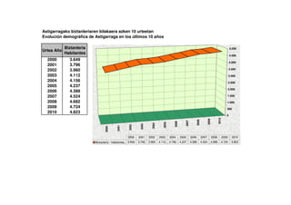 Astigarragako biztanleriaren bilakaera azken 10 urteetan
Evolución demográfica de Astigarraga en los últimos 10 años

            Biztanleria                                                                                                                                                5.000
Urtea Año
            Habitantes
                                                                                                                                                                       4.500
  2000        3.649
                                                                                                                                                                      4.000
  2001        3.796
  2002        3.960                                                                                                                                                   3.500

  2003        4.112                                                                                                                                                   3.000
  2004        4.156                                                                                                                                                   2.500
  2005        4.237
                                                                                                                                                                      2.000
  2006        4.388
  2007        4.524                                                                                                                                                   1.500

  2008        4.682                                                                                                                                               1.000
  2009        4.724                                                                                                                                               500
  2010        4.823
                                                                                                                                                                  0




                                                                                                                                                        2010
                                                                                                                                         2009
                                                                                                                          2008
                                                                                                           2007
                                                                                             2006
                                                                                  2005
                                                                        2004
                                                               2003
                                                      2002
                                            2001
                                  2000




                                                     2000    2001     2002     2003      2004       2005          2006           2007           2008           2009     2010
                          Biztanleria - Habitantes   3.649   3.796    3.960    4.112     4.156      4.237         4.388          4.524          4.682      4.724        4.823
 