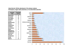 Atzerritarrak, 2010ko abenduaren 31ko datuen arabera
Extranjeros, según datos obrantes a 31 de diciembre del 2010

   ESTADO     GUZTIRA                  RESTO                                         27
    PAIS       TOTAL
                                        CUBA        3
PORTUGAL         74
ECUADOR          25                HONDURAS         3
COLOMBIA         24                   BOLIVIA       4
RUMANIA          17
                                    PARAGUAY        4
ITALIA           14
MARRUECOS        13
                         REPUBLICA DOMINICANA           5

BRASIL           12                     PERU            6
ARGENTINA        11                NICARAGUA                8
FRANCIA           9
                                     FRANCIA                9
NICARAGUA         8
PERU              6                ARGENTINA                     11
REPUBLICA
                                       BRASIL                    12
DOMINICANA        5
PARAGUAY          4               MARRUECOS                       13
BOLIVIA           4                    ITALIA                         14
HONDURAS          3
                                     RUMANIA                               17
CUBA              3
RESTO            27                 COLOMBIA                                    24
                                    ECUADOR                                     25
                                    PORTUGAL                                                                  74

                                                0           10             20        30   40   50   60   70        80
 