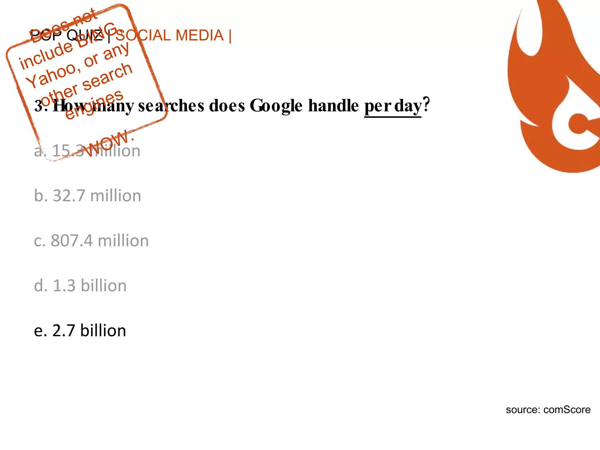 POP QUIZ |  SOCIAL MEDIA | 3. How many searches does Google handle  per day ? a. 15.3 million b. 32.7 million c. 807.4 million d. 1.3 billion e. 2.7 billion source: comScore Does not include BING, Yahoo, or any other search engines WOW. 