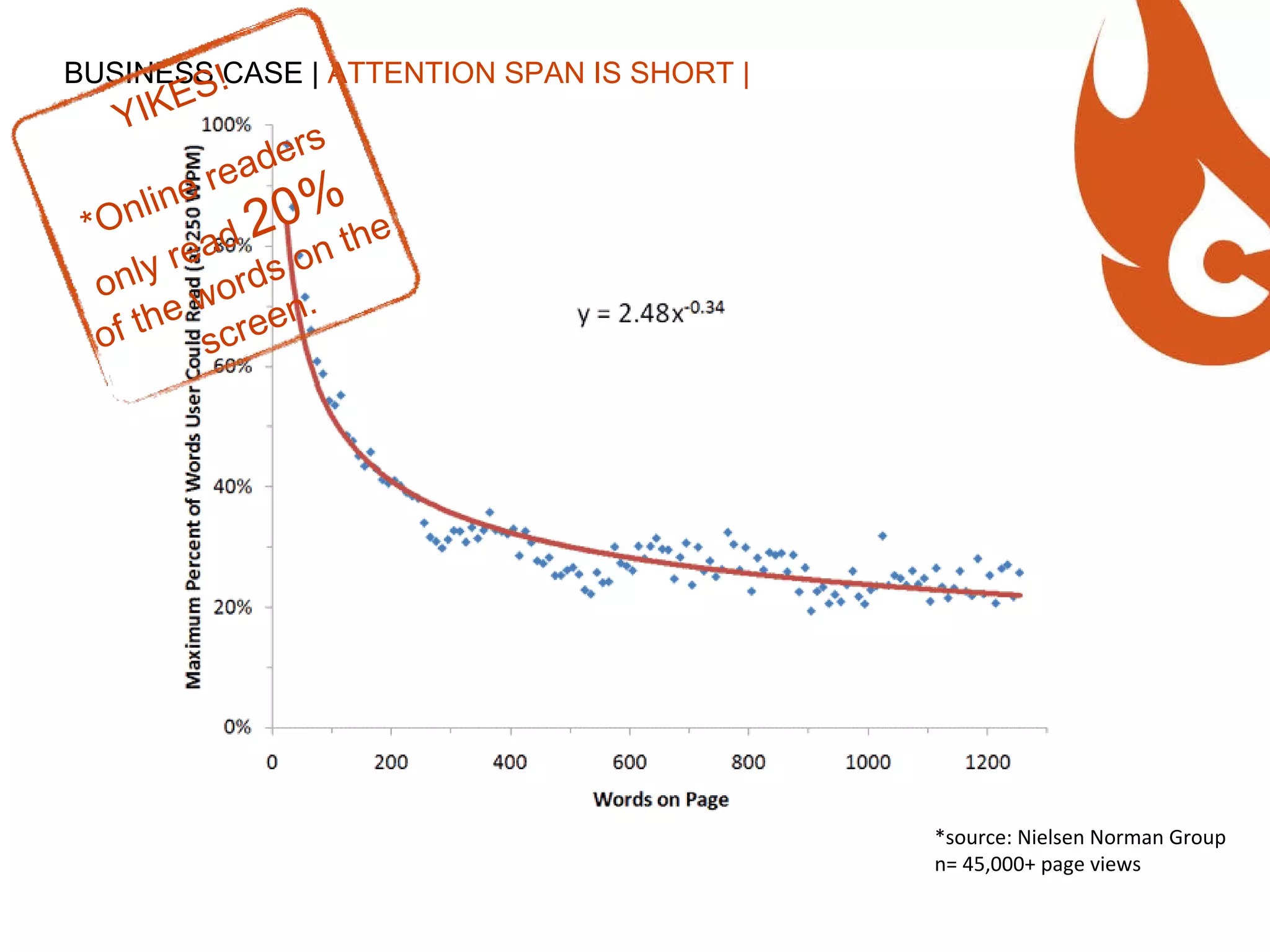 BUSINESS CASE |  ATTENTION SPAN IS SHORT | *source: Nielsen Norman Group n= 45,000+ page views YIKES! *Online readers only read  20%   of the words on the screen. 