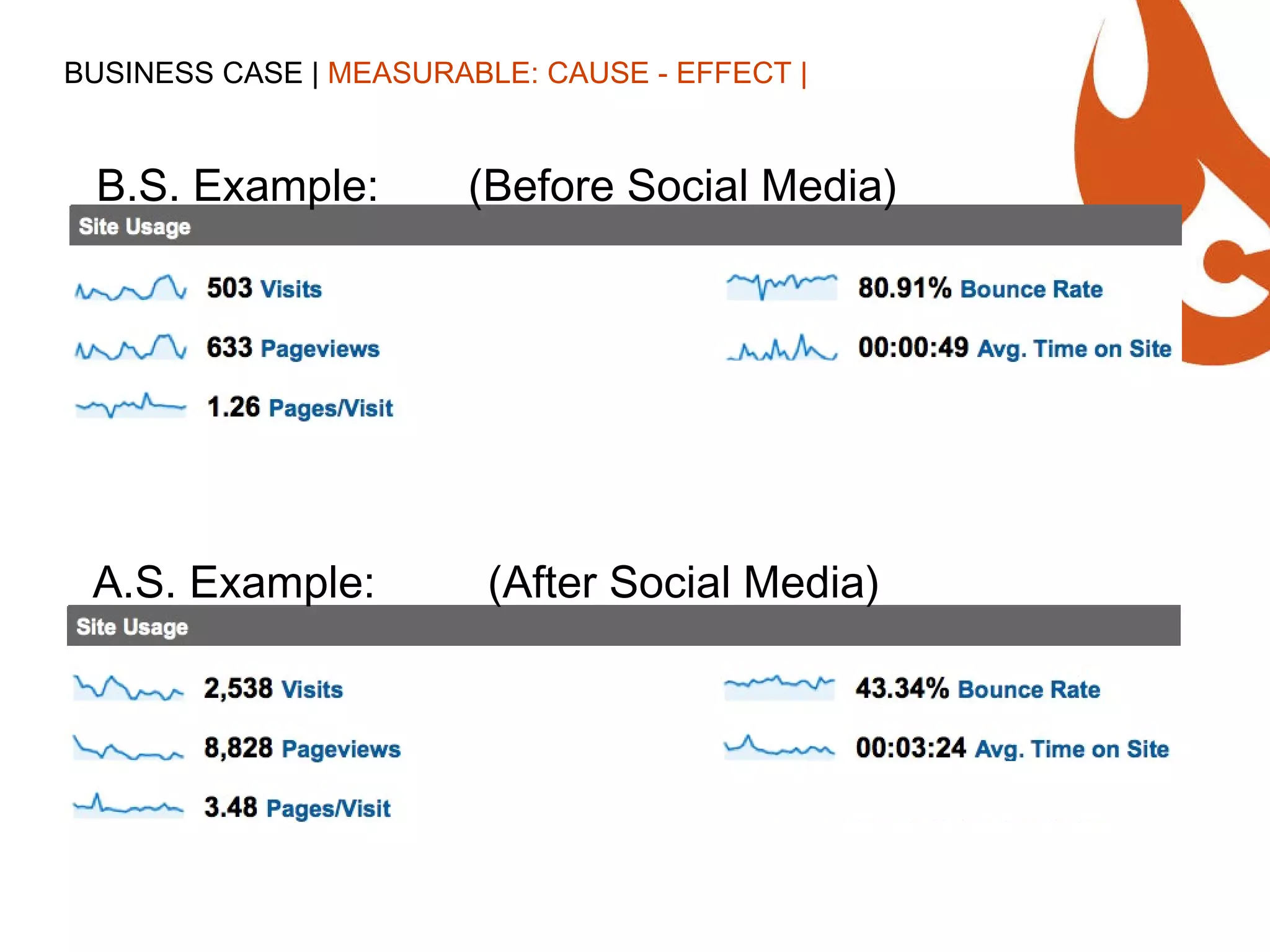 BUSINESS CASE |  MEASURABLE: CAUSE - EFFECT | B.S. Example: (Before Social Media) A.S. Example: (After Social Media) 