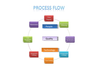 People




 Quality



Technology
 