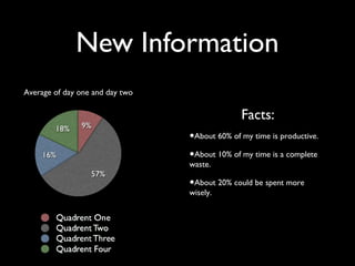New Information
Average of day one and day two

Facts:
•About 60% of my time is productive.
•About 10% of my time is a com...