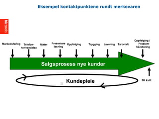 Markedsf?ring Telefon-
henvendelse
M?ter Presentere
l?sning
Oppf?lging Trygging Levering
Oppf?lging /
Problem-
h?ndtering
Kundepleie
Salgsprosess nye kunder
Ta betalt
22
Eksempel kontaktpunktene rundt merkevaren
Bli kvitt
 