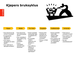Kj?pers bruksyklus
Kj?pe Motta Ta i bruk Supplere Vedlikeholde Avhende
? Hvor lang tid tar det
? f? tak i produktet?
? Er kj?pestedet
attraktivt og
tilgjengelig?
? Hvor trygt er
situasjonen for selve
kj?pet?
? Hvor raskt kan et
kj?p gjennomf?res?
? Hvor lang tid tar
det ? f? produktet
levert?
? Hvor vanskelig er
det ? pakke ut og
installere
produktet?
? Hva er
kostnadene
assosiert med
leveranse?
? Krever produktet
trening eller hjelp
fra eksperter f?r
bruk?
? Er produktet
enkelt ?
oppbevare n?r
det ikke er i
bruk?
? Hvor enkle og
effektive er
produktets
funksjoner og
egenskaper?
? Kreves andre
produkter og
tjenester for ?
kunne bruke
produktet?
? Hvis ja, er disse
dyre?
? Krever produktet
internt eller
eksternt utf?rt
vedlikehold?
? Hvor enkelt er det
? vedlikeholde og
evt. oppgradere
produktet?
? F?rer bruk av
produktet til avfall?
? Hvor enkelt er det
? bli kvitt selve
produktet?
? Har det
annenh?ndsverdi?
 