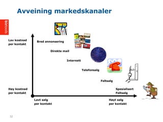 Bred annonsering
Direkte mail
Internett
Telefonsalg
Feltsalg
Spesialisert
Feltsalg
Lav kostnad
per kontakt
H?yt salg
per kontakt
H?y kostnad
per kontakt
Lavt salg
per kontakt
Avveining markedskanaler
32
 