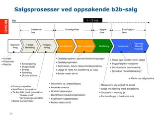 Segment-
ering
Segment-
ering Kundem?terKundem?ter M?te- oppf?lgingM?te- oppf?lging Sluttf?ringSluttf?ring LeveranseLeveranse
Gjensalg
Mersalg
Kryssalg
Gjensalg
Mersalg
Kryssalg
Tid 1 - 12 mdr.
? Discovery vs. presentasjon
? Avdekke smerte
? Utvikle kj?pevisjon
? Identifisere beslutningsmakten
? Kvalifisere kj?peprosess
? Booke neste skritt
? Oppf?lgingsbrev sponsor/beslutningstager
? Oppf?lgingsm?ter
? Referanser, bevis-/dokumentasjonskrav
? Legge til rette for sluttf?ring av salg
? Booke neste skritt
? Man?vrere seg ansikt til ansikt
? Selge inn l?sning med avkastning
? Sluttf?re C muntlig ja
? Forhandlinger C beskytte pris
? F?lge opp kunden etter salget
? Bygge/styrke relasjoner
? Sermonisere overlevering
? Periodisk "kvalitetssikring"
? Starte ny salgssyklus
Prospek-
tering
Prospek-
tering
? Finne prospekter
? Kvalifisere prospekter
? Ta kontakt med prospekter
? teaser-mail
? f?rstegangssamtaler
? Booke kundem?ter
? Kunder
? Produkter
? Matche
Salgsprosesser ved opps?kende b2b-salg
Taktisk
Marketing
Taktisk
Marketing
? Annonsering
? Skape leads
? Events
? Foredrag
? Skrive artikler
Interesse-
fase
Innsalgsfase Kj?pe-
fase
Etterkj?ps-
fase
34
 