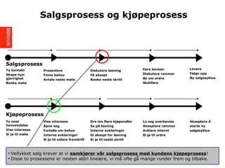 Salgsprosess
Kj?peprosess
Ta kontakt
Skape nys-
gjerrighet
Booke m?te
Presentere
Finne behov
Avtale neste m?te
Diskutere l?sning
F? aksept
Booke neste skritt
F?re beviser
Diskutere rammer
Be om ordre
Sluttf?re
Levere
F?lge opp
Ny salgssyklus
Ta imot
henvendelse
Vise interesse
Si ja til m?te
Dra inn flere kj?peroller
Se p? l?sning
Interne avklaringer
Gi aksept for l?sning
Si ja til neste skritt
La seg overbevise
Akseptere rammer
Avklare internt
Si ja til ordre
Akseptere ?
starte ny
salgssyklus
Vise interesse
?pne seg
Fortelle om behov
Interne avklaringer
Si ja til videre fremdrift
? Vellykket salg krever at vi samkj?rer v?r salgsprosess med kundens kj?peprosess!
? Disse to prosessene er nesten aldri line?re, vi m? ofte g? mange runder frem og tilbake.
Salgsprosess og kj?peprosess
 