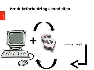 Produktforbedrings-modellen
9
+ selge
 