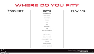 where do you fit?
8
CONSUMER PROVIDERBOTH
EXIT OPTIONS
ECOSYSTEM
SECURITY
PRICE
ROA
SUPPORT
SLA
INFRASTRUCTURE
STANDARDS
COMPLIANCE
STORAGE OPTIONS
TOOLS
MONITORING
NATIVE SERVICES
ROI
Thursday, July 11, 13
 