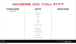 where do you fit?
8
CONSUMER PROVIDERBOTH
EXIT OPTIONS
ECOSYSTEM
SECURITY
PRICE
ROA
SUPPORT
SLA
INFRASTRUCTURE
STANDARDS
COMPLIANCE
STORAGE OPTIONS
TOOLS
MONITORING
NATIVE SERVICES
ROI
Thursday, July 11, 13
 