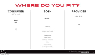 where do you fit?
8
CONSUMER PROVIDERBOTH
EXIT OPTIONS
ECOSYSTEM
SECURITY
PRICE
ROA
SUPPORT
SLA
INFRASTRUCTURE
STANDARDS
COMPLIANCE
STORAGE OPTIONS
TOOLS
MONITORING
NATIVE SERVICES
ROI
Thursday, July 11, 13
 