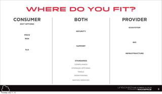 where do you fit?
8
CONSUMER PROVIDERBOTH
EXIT OPTIONS
ECOSYSTEM
SECURITY
PRICE
ROA
SUPPORT
SLA
INFRASTRUCTURE
STANDARDS
COMPLIANCE
STORAGE OPTIONS
TOOLS
MONITORING
NATIVE SERVICES
ROI
Thursday, July 11, 13
 