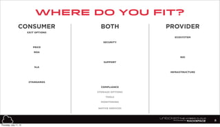 where do you fit?
8
CONSUMER PROVIDERBOTH
EXIT OPTIONS
ECOSYSTEM
SECURITY
PRICE
ROA
SUPPORT
SLA
INFRASTRUCTURE
STANDARDS
COMPLIANCE
STORAGE OPTIONS
TOOLS
MONITORING
NATIVE SERVICES
ROI
Thursday, July 11, 13
 