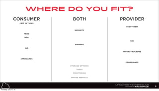 where do you fit?
8
CONSUMER PROVIDERBOTH
EXIT OPTIONS
ECOSYSTEM
SECURITY
PRICE
ROA
SUPPORT
SLA
INFRASTRUCTURE
STANDARDS
COMPLIANCE
STORAGE OPTIONS
TOOLS
MONITORING
NATIVE SERVICES
ROI
Thursday, July 11, 13
 