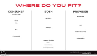 where do you fit?
8
CONSUMER PROVIDERBOTH
EXIT OPTIONS
ECOSYSTEM
SECURITY
PRICE
ROA
SUPPORT
SLA
INFRASTRUCTURE
STANDARDS
COMPLIANCE
STORAGE OPTIONS
TOOLS
MONITORING
NATIVE SERVICES
ROI
Thursday, July 11, 13
 