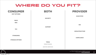 where do you fit?
8
CONSUMER PROVIDERBOTH
EXIT OPTIONS
ECOSYSTEM
SECURITY
PRICE
ROA
SUPPORT
SLA
INFRASTRUCTURE
STANDARDS
COMPLIANCE
STORAGE OPTIONS
TOOLS
MONITORING
NATIVE SERVICES
ROI
Thursday, July 11, 13
 