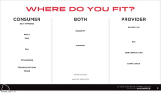 where do you fit?
8
CONSUMER PROVIDERBOTH
EXIT OPTIONS
ECOSYSTEM
SECURITY
PRICE
ROA
SUPPORT
SLA
INFRASTRUCTURE
STANDARDS
COMPLIANCE
STORAGE OPTIONS
TOOLS
MONITORING
NATIVE SERVICES
ROI
Thursday, July 11, 13
 