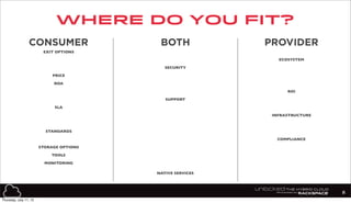 where do you fit?
8
CONSUMER PROVIDERBOTH
EXIT OPTIONS
ECOSYSTEM
SECURITY
PRICE
ROA
SUPPORT
SLA
INFRASTRUCTURE
STANDARDS
COMPLIANCE
STORAGE OPTIONS
TOOLS
MONITORING
NATIVE SERVICES
ROI
Thursday, July 11, 13
 