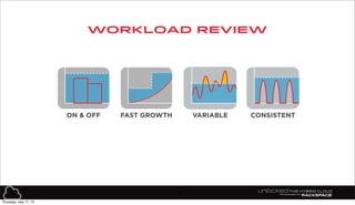 workload review
14
ON & OFF FAST GROWTH VARIABLE CONSISTENT
Thursday, July 11, 13
 