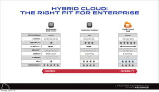 19
HYBRID CLOUD:
THE RIGHT FIT FOR ENTERPRISE
CONTROL FLEXIBILITY
On-Premise
Data Center
Public Cloud
IaaS
simpler
PROVISIONING
CONTROL
FLEXIBILITY
ELASTICITY
SECURITY
EXPENSE
PLANNING
GEOS
PERFORMANCE
months
$$$$$ (capital)
days
$ (operating)
minutes
$ (operating)
Dedicated Hosting
Thursday, July 11, 13
 